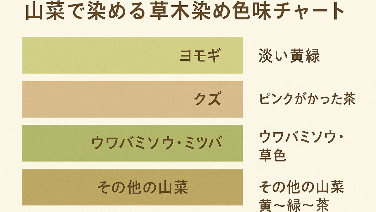 ヨモギ・クズ・ウワバミソウ・ミツバなど山菜の染色例を示した草木染め色味チャート。自然な色味の布と植物名、色の特徴が日本語で解説された図